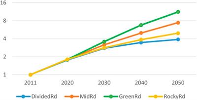 A low-carbon and hunger-free future for Bangladesh: An ex- ante assessment of synergies and trade-offs in different transition pathways